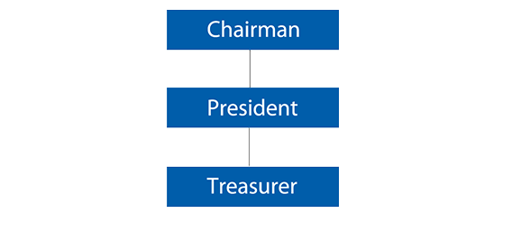 Organizational Chart Of The Philippines